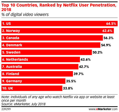 Top 10 Countries of Netflix Users