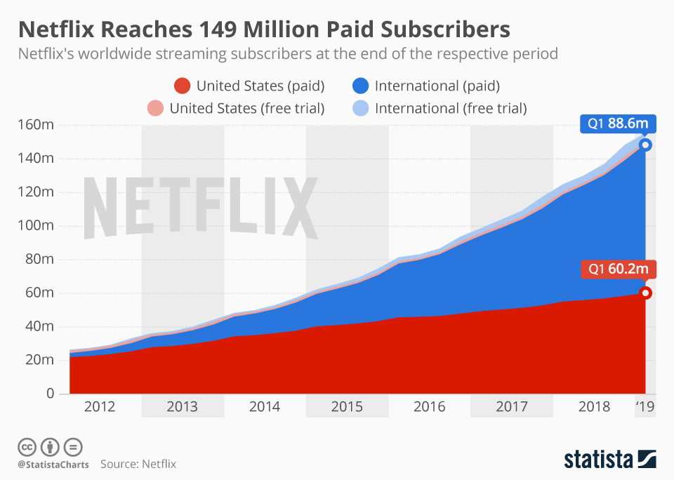 Netflix Usage Statistics