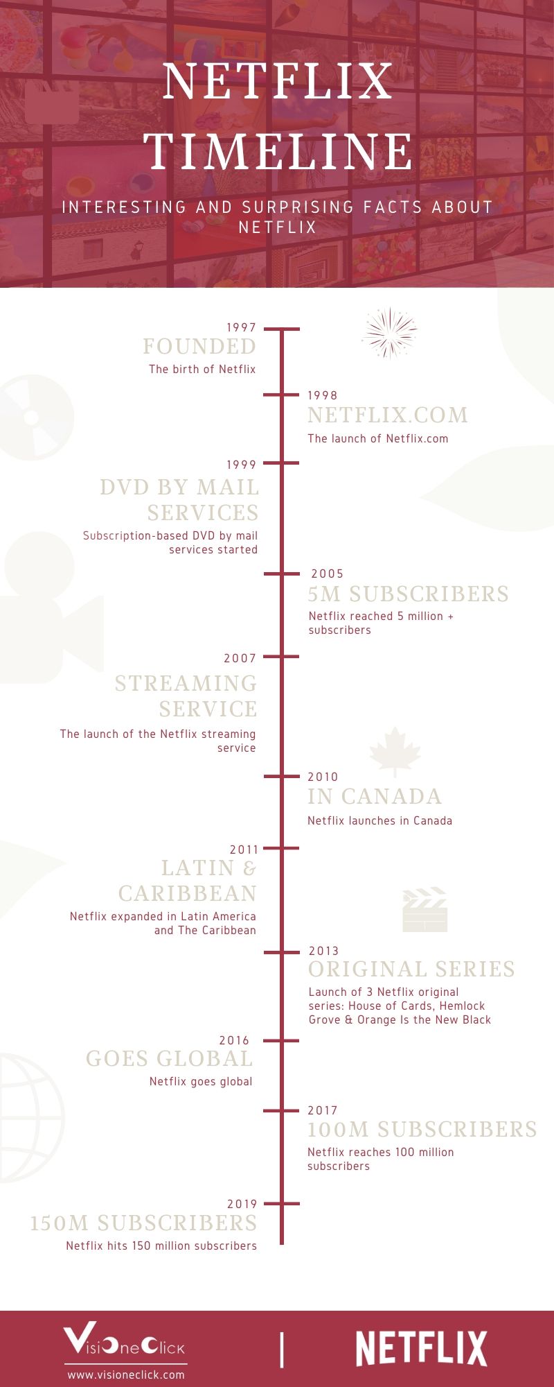 Netflix Timeline