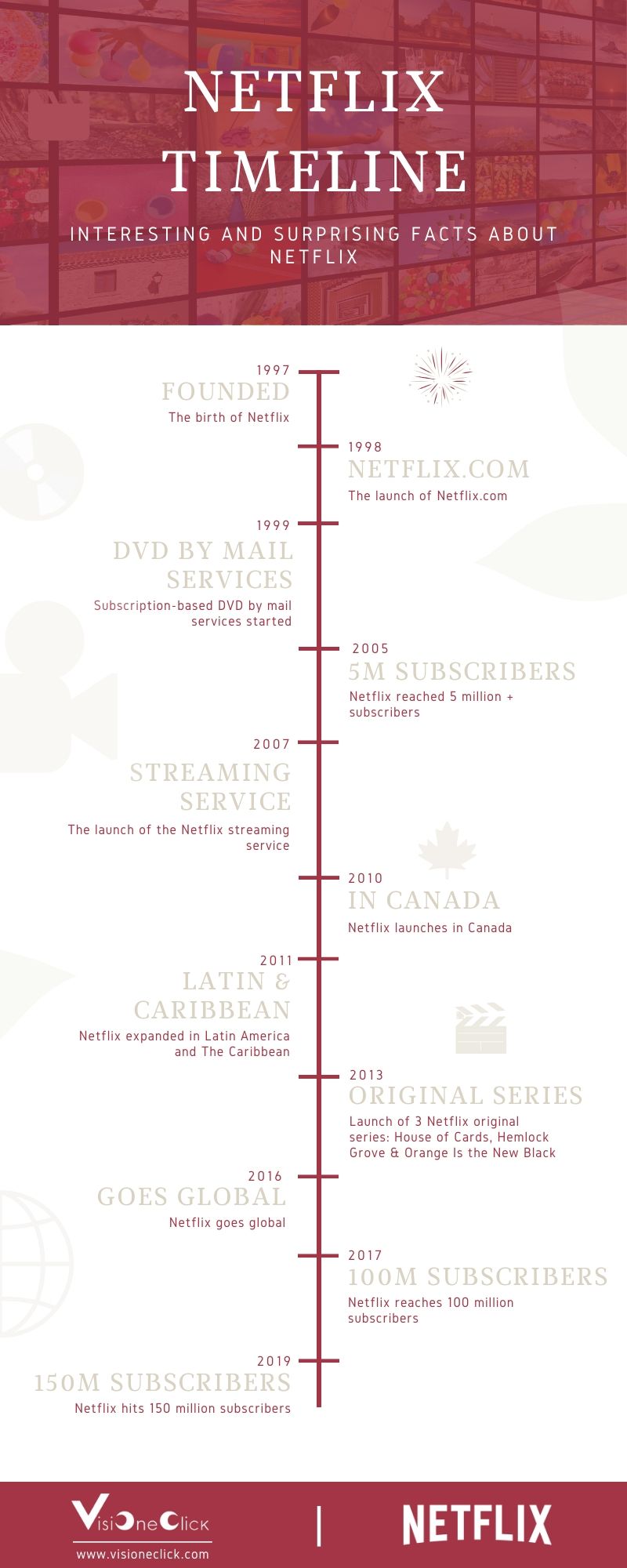 27 Interesting and Surprising Facts about Netflix - VisiOneClick